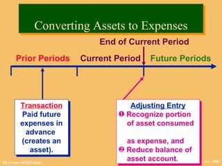 Converting Assets to Expenses Prior Periods Current Period Future Periods Transaction Paid future expenses in advance  (creates an asset). End of Current Period ,[object Object],[object Object],[object Object]