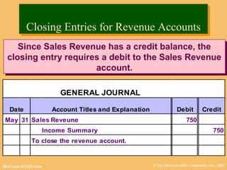 © The McGraw-Hill Companies, Inc., 2002McGraw-Hill/Irwin
GENERAL JOURNAL
Date Account Titles and Explanation
P
RDebit Credit
May 31 Sales Reveune 750
Income Summary 750
To close the revenue account.
Since Sales Revenue has a credit balance, the
closing entry requires a debit to the Sales Revenue
account.
Since Sales Revenue has a credit balance, the
closing entry requires a debit to the Sales Revenue
account.
Closing Entries for Revenue AccountsClosing Entries for Revenue Accounts
 