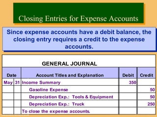 © The McGraw-Hill Companies, Inc., 2002McGraw-Hill/Irwin
GENERAL JOURNAL
Date Account Titles and Explanation
P
RDebit Credit
May 31 Income Summary 350
Gasoline Expense 50
Depreciation Exp.: Tools & Equipment 50
Depreciation Exp.: Truck 250
To close the expense accounts.
Since expense accounts have a debit balance, the
closing entry requires a credit to the expense
accounts.
Since expense accounts have a debit balance, the
closing entry requires a credit to the expense
accounts.
Closing Entries for Expense AccountsClosing Entries for Expense Accounts
 