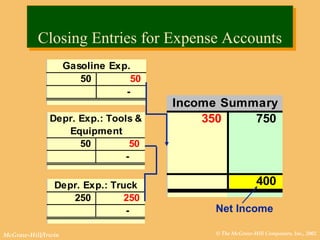 © The McGraw-Hill Companies, Inc., 2002McGraw-Hill/Irwin
Closing Entries for Expense AccountsClosing Entries for Expense Accounts
Income Summary
350 750
400
Gasoline Exp.
50 50
-
Net Income
Depr. Exp.: Truck
250 250
-
Depr. Exp.: Tools &
Equipment
50 50
-
 