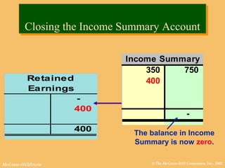 © The McGraw-Hill Companies, Inc., 2002McGraw-Hill/Irwin
Retained
Earnings
-
400
400
Income Summary
350 750
400
-
The balance in Income
Summary is now zero.
Closing the Income Summary AccountClosing the Income Summary Account
 