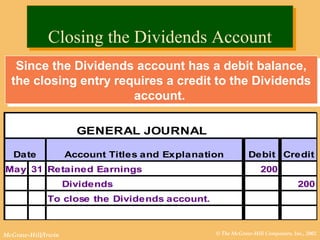 © The McGraw-Hill Companies, Inc., 2002McGraw-Hill/Irwin
Since the Dividends account has a debit balance,
the closing entry requires a credit to the Dividends
account.
Since the Dividends account has a debit balance,
the closing entry requires a credit to the Dividends
account.
GENERAL JOURNAL
Date Account Titles and Explanation
P
RDebit Credit
May 31 Retained Earnings 200
Dividends 200
To close the Dividends account.
Closing the Dividends AccountClosing the Dividends Account
 