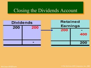 © The McGraw-Hill Companies, Inc., 2002McGraw-Hill/Irwin
Closing the Dividends AccountClosing the Dividends Account
Retained
Earnings
200 -
400
200
Dividends
200 200
-
 