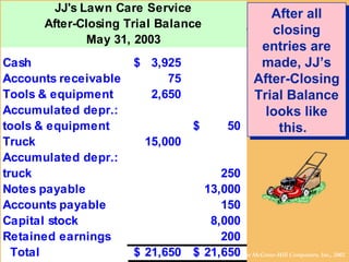 © The McGraw-Hill Companies, Inc., 2002McGraw-Hill/Irwin
After all
closing
entries are
made, JJ’s
After-Closing
Trial Balance
looks like
this.
After all
closing
entries are
made, JJ’s
After-Closing
Trial Balance
looks like
this.
Cash 3,925$
Accounts receivable 75
Tools & equipment 2,650
Accumulated depr.:
tools & equipment 50$
Truck 15,000
Accumulated depr.:
truck 250
Notes payable 13,000
Accounts payable 150
Capital stock 8,000
Retained earnings 200
Total 21,650$ 21,650$
JJ's Lawn Care Service
After-Closing Trial Balance
May 31, 2003
 