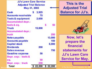 © The McGraw-Hill Companies, Inc., 2002McGraw-Hill/Irwin
JJ's Lawn Care Service
Adjusted Trial Balance
May 31, 2003
Cash 3,925$
Accounts receivable 75
Tools & equipment 2,650
Accumulated depr.:
tools & eq. 50$
Truck 15,000
Accumulated depr.:
truck 250
Notes payable 13,000
Accounts payable 150
Capital stock 8,000
Dividends 200
Sales revenue 750
Gasoline expense 50
Depr. exp.: tools &
eq. 50
Depr. exp.: truck 250
Total 22,200$ 22,200$
This is the
Adjusted Trial
Balance for JJ’s.
This is the
Adjusted Trial
Balance for JJ’s.
Now, let’s
prepare the
financial
statements for
JJ’s Lawn Care
Service for May.
Now, let’s
prepare the
financial
statements for
JJ’s Lawn Care
Service for May.
 