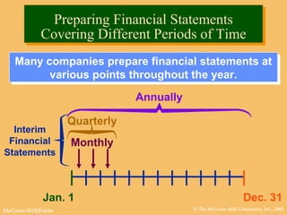 © The McGraw-Hill Companies, Inc., 2002McGraw-Hill/Irwin
Monthly
Quarterly
Jan. 1 Dec. 31
Annually
Many companies prepare financial statements at
various points throughout the year.
Many companies prepare financial statements at
various points throughout the year.
Interim
Financial
Statements
Preparing Financial Statements
Covering Different Periods of Time
Preparing Financial Statements
Covering Different Periods of Time
 