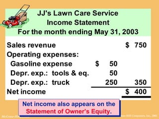 © The McGraw-Hill Companies, Inc., 2002McGraw-Hill/Irwin
JJ's Lawn Care Service
Income Statement
For the month ending May 31, 2003
Sales revenue 750$
Operating expenses:
Gasoline expense 50$
Depr. exp.: tools & eq. 50
Depr. exp.: truck 250 350
Net income 400$
Net income also appears on the
Statement of Owner’s Equity.
Net income also appears on the
Statement of Owner’s Equity.
 
