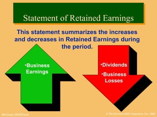 © The McGraw-Hill Companies, Inc., 2002McGraw-Hill/Irwin
•Business
Earnings
•Dividends
•Business
Losses
This statement summarizes the increases
and decreases in Retained Earnings during
the period.
Statement of Retained EarningsStatement of Retained Earnings
 