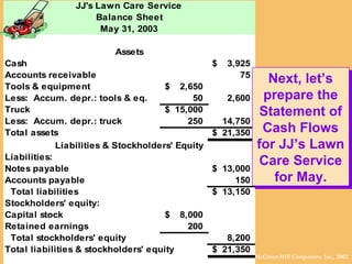 © The McGraw-Hill Companies, Inc., 2002McGraw-Hill/Irwin
JJ's Lawn Care Service
Balance Sheet
May 31, 2003
Assets
Cash 3,925$
Accounts receivable 75
Tools & equipment 2,650$
Less: Accum. depr.: tools & eq. 50 2,600
Truck 15,000$
Less: Accum. depr.: truck 250 14,750
Total assets 21,350$
Liabilities & Stockholders' Equity
Liabilities:
Notes payable 13,000$
Accounts payable 150
Total liabilities 13,150$
Stockholders' equity:
Capital stock 8,000$
Retained earnings 200
Total stockholders' equity 8,200
Total liabilities & stockholders' equity 21,350$
Next, let’s
prepare the
Statement of
Cash Flows
for JJ’s Lawn
Care Service
for May.
Next, let’s
prepare the
Statement of
Cash Flows
for JJ’s Lawn
Care Service
for May.
 
