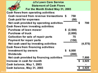 © The McGraw-Hill Companies, Inc., 2002McGraw-Hill/Irwin
JJ's Lawn Care Service
Statement of Cash Flows
For the Month Ended May 31, 2003
Cash flows from operating activities:
Cash received from revenue transactions 750$
Cash paid for expenses (50)
Net cash provided by operating activities 700$
Cash flows from investing activities:
Purchase of lawn mower (2,500)$
Purchase of truck (2,000)
Collection for sale of repair parts 75
Payment for repair parts (150)
Net cash used by investing activities (4,575)
Cash flows from financing activities:
Investment by owners 8,000$
Dividends (200)
Net cash provided by financing activities 7,800
Increase in cash for month 3,925$
Cash balance, May 1, 2003 -
Cash balance, May 31, 2003 3,925$
 