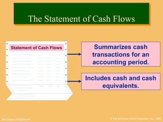 © The McGraw-Hill Companies, Inc., 2002McGraw-Hill/Irwin
The Statement of Cash FlowsThe Statement of Cash Flows
Summarizes cash
transactions for an
accounting period.
Statement of Cash Flows
Includes cash and cash
equivalents.
 