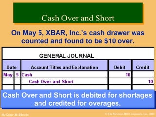© The McGraw-Hill Companies, Inc., 2002McGraw-Hill/Irwin
Cash Over and ShortCash Over and Short
Cash Over and Short is debited for shortages
and credited for overages.
Cash Over and Short is debited for shortages
and credited for overages.
On May 5, XBAR, Inc.’s cash drawer was
counted and found to be $10 over.
 