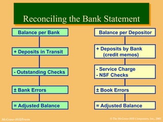 © The McGraw-Hill Companies, Inc., 2002McGraw-Hill/Irwin
Reconciling the Bank StatementReconciling the Bank Statement
Balance per Bank
+ Deposits in Transit
- Outstanding Checks
± Bank Errors
= Adjusted Balance
Balance per Depositor
+ Deposits by Bank
(credit memos)
- Service Charge
- NSF Checks
± Book Errors
= Adjusted Balance
 