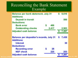 © The McGraw-Hill Companies, Inc., 2002McGraw-Hill/Irwin
Reconciling the Bank Statement
Example
Reconciling the Bank Statement
Example
Reconciling the Bank Statement
Example
Reconciling the Bank Statement
Example
Balance per bank statement, July 31 9,610$
Additions:
Deposit in transit 500
Deductions:
Bank error 486$
Outstanding checks 2,417 2,903
Adjusted cash balance 7,207$
Balance per depositor's records, July 31 7,430$
Additions:
Interest 30
Deductions:
Recording error 28$
NSF check 225 253
Adjusted cash balance 7,207$
 