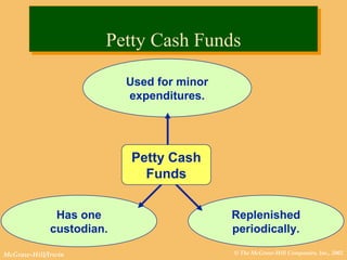 © The McGraw-Hill Companies, Inc., 2002McGraw-Hill/Irwin
Used for minor
expenditures.
Petty Cash FundsPetty Cash Funds
Has one
custodian.
Replenished
periodically.
Petty Cash
Funds
 