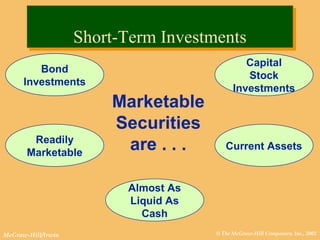 © The McGraw-Hill Companies, Inc., 2002McGraw-Hill/Irwin
Short-Term InvestmentsShort-Term Investments
Bond
Investments
Capital
Stock
Investments
Current Assets
Almost As
Liquid As
Cash
Readily
Marketable
Marketable
Securities
are . . .
 