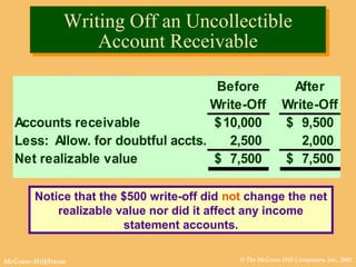 © The McGraw-Hill Companies, Inc., 2002McGraw-Hill/Irwin
Writing Off an Uncollectible
Account Receivable
Writing Off an Uncollectible
Account Receivable
Before
Write-Off
After
Write-Off
Accounts receivable 10,000$ 9,500$
Less: Allow. for doubtful accts. 2,500 2,000
Net realizable value 7,500$ 7,500$
Notice that the $500 write-off did not change the net
realizable value nor did it affect any income
statement accounts.
 