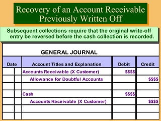 © The McGraw-Hill Companies, Inc., 2002McGraw-Hill/Irwin
Recovery of an Account Receivable
Previously Written Off
Recovery of an Account Receivable
Previously Written Off
GENERAL JOURNAL
Date Account Titles and Explanation
P
R Debit Credit
Accounts Receivable (X Customer) $$$$
Allowance for Doubtful Accounts $$$$
Cash $$$$
Accounts Receivable (X Customer) $$$$
Subsequent collections require that the original write-off
entry be reversed before the cash collection is recorded.
Subsequent collections require that the original write-off
entry be reversed before the cash collection is recorded.
 