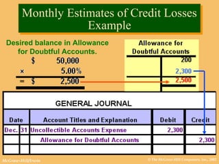 © The McGraw-Hill Companies, Inc., 2002McGraw-Hill/Irwin
Desired balance in Allowance
for Doubtful Accounts.
Monthly Estimates of Credit Losses
Example
Monthly Estimates of Credit Losses
Example
 