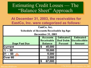 © The McGraw-Hill Companies, Inc., 2002McGraw-Hill/Irwin
Estimating Credit Losses — The
“Balance Sheet” Approach
Estimating Credit Losses — The
“Balance Sheet” Approach
At December 31, 2003, the receivables for
EastCo, Inc. were categorized as follows:

 