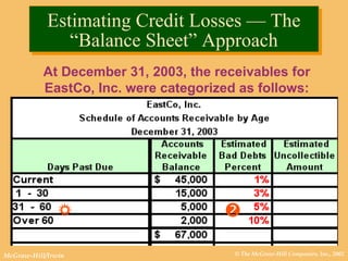 © The McGraw-Hill Companies, Inc., 2002McGraw-Hill/Irwin
Estimating Credit Losses — The
“Balance Sheet” Approach
Estimating Credit Losses — The
“Balance Sheet” Approach
At December 31, 2003, the receivables for
EastCo, Inc. were categorized as follows:

 