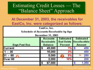 © The McGraw-Hill Companies, Inc., 2002McGraw-Hill/Irwin
Estimating Credit Losses — The
“Balance Sheet” Approach
Estimating Credit Losses — The
“Balance Sheet” Approach
At December 31, 2003, the receivables for
EastCo, Inc. were categorized as follows:

 
