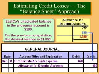 © The McGraw-Hill Companies, Inc., 2002McGraw-Hill/Irwin
EastCo’s unadjusted balance
in the allowance account is
$500.
Per the previous computation,
the desired balance is $1,350.
EastCo’s unadjusted balance
in the allowance account is
$500.
Per the previous computation,
the desired balance is $1,350.
Estimating Credit Losses — The
“Balance Sheet” Approach
Estimating Credit Losses — The
“Balance Sheet” Approach
 