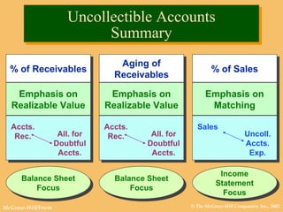 © The McGraw-Hill Companies, Inc., 2002McGraw-Hill/Irwin
Uncollectible Accounts
Summary
Uncollectible Accounts
Summary
% of Receivables% of Receivables
Emphasis on
Realizable Value
Emphasis on
Realizable Value
Accts.
Rec. All. for
Doubtful
Accts.
Balance Sheet
Focus
Balance Sheet
Focus
Aging of
Receivables
Aging of
Receivables
Emphasis on
Realizable Value
Emphasis on
Realizable Value
Accts.
Rec. All. for
Doubtful
Accts.
Balance Sheet
Focus
Balance Sheet
Focus
% of Sales% of Sales
Emphasis on
Matching
Emphasis on
Matching
Sales
Uncoll.
Accts.
Exp.
Income
Statement
Focus
Income
Statement
Focus
 