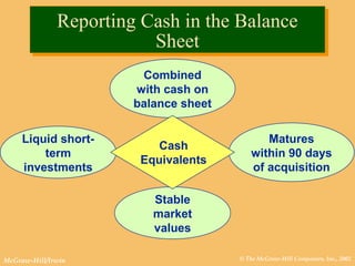 © The McGraw-Hill Companies, Inc., 2002McGraw-Hill/Irwin
Combined
with cash on
balance sheet
Reporting Cash in the Balance
Sheet
Reporting Cash in the Balance
Sheet
Liquid short-
term
investments
Stable
market
values
Matures
within 90 days
of acquisition
Cash
Equivalents
 