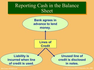 © The McGraw-Hill Companies, Inc., 2002McGraw-Hill/Irwin
Bank agrees in
advance to lend
money.
Reporting Cash in the Balance
Sheet
Reporting Cash in the Balance
Sheet
Liability is
incurred when line
of credit is used.
Unused line of
credit is disclosed
in notes.
Lines of
Credit
 