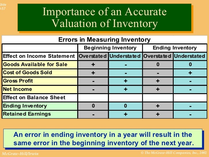 The Effect Of An Error Resulting In An Understatement Of Ending Inventory Is To: Cost Accounting Chapter 8
