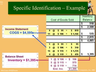 © The McGraw-Hill Companies, Inc., 2002McGraw-Hill/Irwin
Slide
8-14
Balance Sheet
Inventory = $1,395
Income Statement
COGS = $4,595
1 @ 106$ = 106$
5 @ 115$ = 575
6 @ 119$ = 714
End. Inv. 1,395$
Specific Identification – ExampleSpecific Identification – Example
 