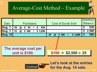 © The McGraw-Hill Companies, Inc., 2002McGraw-Hill/Irwin
Slide
8-18
Continue
The average cost per
unit is $100.
The average cost per
unit is $100.
Let’s look at the entries
for the Aug. 14 sale.
Average-Cost Method – ExampleAverage-Cost Method – Example
$100 = $2,500 ÷ 25$100 = $2,500 ÷ 25
 