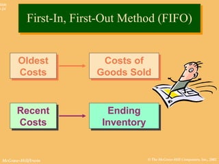 © The McGraw-Hill Companies, Inc., 2002McGraw-Hill/Irwin
Slide
8-24
Costs of
Goods Sold
Costs of
Goods Sold
Ending
Inventory
Ending
Inventory
Oldest
Costs
Oldest
Costs
Recent
Costs
Recent
Costs
First-In, First-Out Method (FIFO)First-In, First-Out Method (FIFO)
 