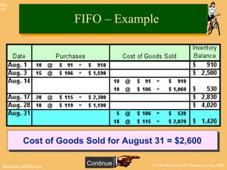 © The McGraw-Hill Companies, Inc., 2002McGraw-Hill/Irwin
Slide
8-27
Additional purchases were made on Aug. 17 and Aug. 28.
On August 31, an additional 23 units were sold.
Additional purchases were made on Aug. 17 and Aug. 28.
On August 31, an additional 23 units were sold.
Continue
FIFO – ExampleFIFO – Example
Cost of Goods Sold for August 31 = $2,600Cost of Goods Sold for August 31 = $2,600
 