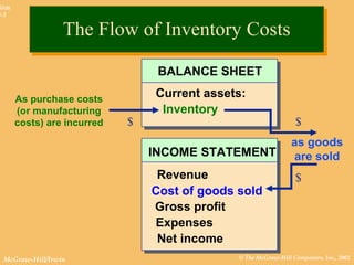 © The McGraw-Hill Companies, Inc., 2002McGraw-Hill/Irwin
Slide
8-3
INCOME STATEMENT
Revenue
Cost of goods sold
Gross profit
Expenses
Net income
As purchase costs
(or manufacturing
costs) are incurred
as goods
are sold
BALANCE SHEET
Current assets:
Inventory
$ $
$
The Flow of Inventory CostsThe Flow of Inventory Costs
 