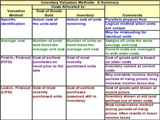 © The McGraw-Hill Companies, Inc., 2002McGraw-Hill/Irwin
Slide
8-34
Inventory Valuation Methods: A Summary
Costs Allocated to:
Valuation
Method
Cost of Goods
Sold Inventory Comments
Specific Actual cost of Actual cost of units Parallels physical flow
identification the units sold remaining Logical method when units
are unique
May be misleading for
identical units
Average cost Number of units
sold times the
Number of units on
hand times the
Assigns all units the same
average unit cost
average unit cost average unit cost Current costs are averaged
in with older costs
First-in, First-out
(FIFO)
Cost of earliest
purchases on
Cost of most
recently
Cost of goods sold is based
on older costs
hand prior to the
sale
purchased units Inventory valued at current
costs
May overstate income during
periods of rising prices; may
increase income taxes due
Last-in, First-out
(LIFO)
Cost of most
recently
Cost of earliest
purchases
Cost of goods sold shown at
recent prices
purchased units (assumed still in
inventory)
Inventory shown at old (and
perhaps out of date) costs
Most conservative method
during periods of rising
prices; often results in lower
income taxes
 