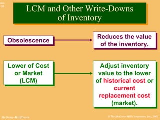 © The McGraw-Hill Companies, Inc., 2002McGraw-Hill/Irwin
Slide
8-38
Reduces the value
of the inventory.
Reduces the value
of the inventory.
Adjust inventory
value to the lower
of historical cost or
current
replacement cost
(market).
Adjust inventory
value to the lower
of historical cost or
current
replacement cost
(market).
ObsolescenceObsolescence
Lower of Cost
or Market
(LCM)
Lower of Cost
or Market
(LCM)
LCM and Other Write-Downs
of Inventory
LCM and Other Write-Downs
of Inventory
 