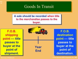 © The McGraw-Hill Companies, Inc., 2002McGraw-Hill/Irwin
Slide
8-39
Year
End
A sale should be recorded when title
to the merchandise passes to the
buyer.
A sale should be recorded when title
to the merchandise passes to the
buyer.
F.O.B.
shipping
point  title
passes to
buyer at the
point of
shipment.
F.O.B.
shipping
point  title
passes to
buyer at the
point of
shipment.
F.O.B.
destination
point  title
passes to
buyer at the
point of
destination.
F.O.B.
destination
point  title
passes to
buyer at the
point of
destination.
Goods In TransitGoods In Transit
 