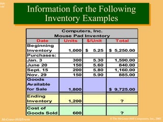 © The McGraw-Hill Companies, Inc., 2002McGraw-Hill/Irwin
Slide
8-44
Computers, Inc.
Mouse Pad Inventory
Date Units $/Unit Total
Beginning
Inventory 1,000 5.25$ 5,250.00$
Purchases:
Jan. 3 300 5.30 1,590.00
June 20 150 5.60 840.00
Sept. 15 200 5.80 1,160.00
Nov. 29 150 5.90 885.00
Goods
Available
for Sale 1,800 9,725.00$
Ending
Inventory 1,200 ?
Cost of
Goods Sold 600 ?
Information for the Following
Inventory Examples
Information for the Following
Inventory Examples
 