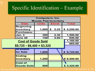 © The McGraw-Hill Companies, Inc., 2002McGraw-Hill/Irwin
Slide
8-46
Computers, Inc.
Mouse Pad Inventory
Date Units $/Unit Total
Beginning
Inventory 1,000 5.25$ 5,250.00$
Purchases:
Jan. 3 300 5.30 1,590.00
June 20 150 5.60 840.00
Sept. 15 200 5.80 1,160.00
Nov. 29 150 5.90 885.00
Goods
Available
for Sale 1,800 9,725.00$
Ending
Inventory 1,200 6,400.00$
Cost of
Goods Sold 600 3,325.00$
Cost of Goods Sold
$9,725 - $6,400 = $3,325
Cost of Goods Sold
$9,725 - $6,400 = $3,325
Specific Identification – ExampleSpecific Identification – Example
 