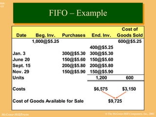 © The McGraw-Hill Companies, Inc., 2002McGraw-Hill/Irwin
Slide
8-51
Date Beg. Inv. Purchases End. Inv.
Cost of
Goods Sold
Nov. 29 150@$5.90 150@$5.90
Units 150
Now, let’s complete the
table.
Now, let’s complete the
table.
FIFO – ExampleFIFO – Example
Date Beg. Inv. Purchases End. Inv.
Cost of
Goods Sold
1,000@$5.25 600@$5.25
400@$5.25
Jan. 3 300@$5.30 300@$5.30
June 20 150@$5.60 150@$5.60
Sept. 15 200@$5.80 200@$5.80
Nov. 29 150@$5.90 150@$5.90
Units 1,200 600
Now, we have allocated
the cost to all 1,200 units
in ending inventory.
Date Beg. Inv. Purchases End. Inv.
Cost of
Goods Sold
1,000@$5.25 600@$5.25
400@$5.25
Jan. 3 300@$5.30 300@$5.30
June 20 150@$5.60 150@$5.60
Sept. 15 200@$5.80 200@$5.80
Nov. 29 150@$5.90 150@$5.90
Units 1,200 600
Costs $6,575 $3,150
Cost of Goods Available for Sale $9,725
 