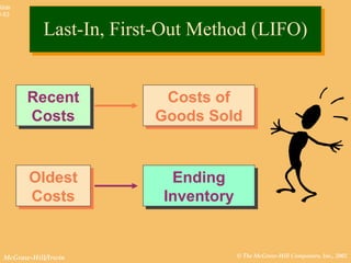 © The McGraw-Hill Companies, Inc., 2002McGraw-Hill/Irwin
Slide
8-53
Costs of
Goods Sold
Costs of
Goods Sold
Ending
Inventory
Ending
Inventory
Recent
Costs
Recent
Costs
Oldest
Costs
Oldest
Costs
Last-In, First-Out Method (LIFO)Last-In, First-Out Method (LIFO)
 