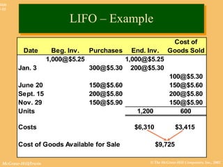 © The McGraw-Hill Companies, Inc., 2002McGraw-Hill/Irwin
Slide
8-55
Date Beg. Inv. Purchases End. Inv.
Cost of
Goods Sold
1,000@$5.25 1,000@$5.25
Units 1,000
LIFO – ExampleLIFO – Example
Date Beg. Inv. Purchases End. Inv.
Cost of
Goods Sold
1,000@$5.25 1,000@$5.25
Jan. 3 300@$5.30 200@$5.30
100@$5.30
Units 1,200 100
Now, we have allocated
the cost to all 1,200 units
in ending inventory.
Next, let’s
complete the
table.
Next, let’s
complete the
table.
Date Beg. Inv. Purchases End. Inv.
Cost of
Goods Sold
1,000@$5.25 1,000@$5.25
Jan. 3 300@$5.30 200@$5.30
100@$5.30
June 20 150@$5.60 150@$5.60
Sept. 15 200@$5.80 200@$5.80
Nov. 29 150@$5.90 150@$5.90
Units 1,200 600
Costs $6,310 $3,415
Cost of Goods Available for Sale $9,725
 