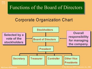 Slide
11-11


         Functions of the Board of Directors

               Corporate O rganization Chart

                             Stockholders
                                                              Overall
   Selected by a
                                                           responsibility
    vote of the            Board of Directors              for managing
   stockholders
                                                           the company.
                               President


             Secretary   Treasurer    Controller      Other Vice
                                                      Presidents
McGraw-Hill/Irwin                                  © The McGraw-Hill Companies, Inc., 2002
 
