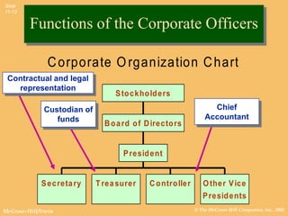 Slide
11-12


         Functions of the Corporate Officers

               C orporate O rganization C hart
 Contractual and legal
   representation
                                    S to c k ho ld e rs
             Custodian of                                            Chief
                funds                                              Accountant
                                B o a rd o f D ire c to rs


                                      P re sid e nt


             S e c re ta ry   T re a sure r    C o ntro ller      O ther V ice
                                                                  P resid ents
McGraw-Hill/Irwin                                              © The McGraw-Hill Companies, Inc., 2002
 