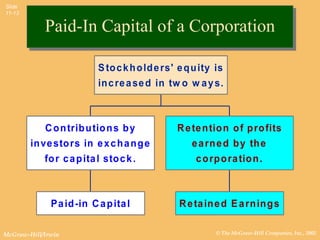 Slide
11-13


            Paid-In Capital of a Corporation

                           S to c k h o ld e rs' e q u ity is
                           in c re a se d in tw o w a y s.



            C o n trib u tio n s b y            R e te n tio n o f p ro fits
        in ve sto rs in e x c h a n g e             e a rn e d b y th e
            fo r c a p ita l sto c k .               c o rp o ra tio n .



              Pa id -in C a p ita l              R e ta in e d E a rn in g s

McGraw-Hill/Irwin                                         © The McGraw-Hill Companies, Inc., 2002
 