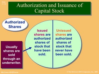 Slide
11-15
               Authorization and Issuance of
                      Capital Stock
   Authorized
    Shares
                        Issued      Unissued
                      shares are   shares are
                      authorized   authorized
                       shares of    shares of
   Usually            stock that   stock that
  shares are          have been    never have
     sold                sold.     been sold.
 through an
 underwriter.

McGraw-Hill/Irwin                        © The McGraw-Hill Companies, Inc., 2002
 