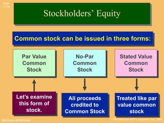 Slide
11-18


                    Stockholders’ Equity

        Common stock can be issued in three forms:

            Par Value       No-Par             Stated Value
            Common         Common               Common
             Stock          Stock                 Stock



        Let’s examine     All proceeds       Treated like par
         this form of      credited to       value common
            stock.       Common Stock             stock
McGraw-Hill/Irwin                        © The McGraw-Hill Companies, Inc., 2002
 