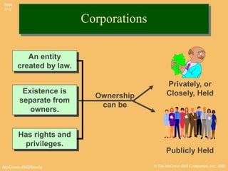 Slide
11-2


                          Corporations

           An entity
        created by law.

                                               Privately, or
         Existence is                          Closely, Held
                            Ownership
        separate from
                             can be
           owners.


        Has rights and
         privileges.
                                               Publicly Held

McGraw-Hill/Irwin                        © The McGraw-Hill Companies, Inc., 2002
 